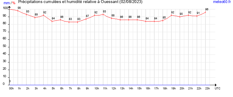 cumul des precipitations