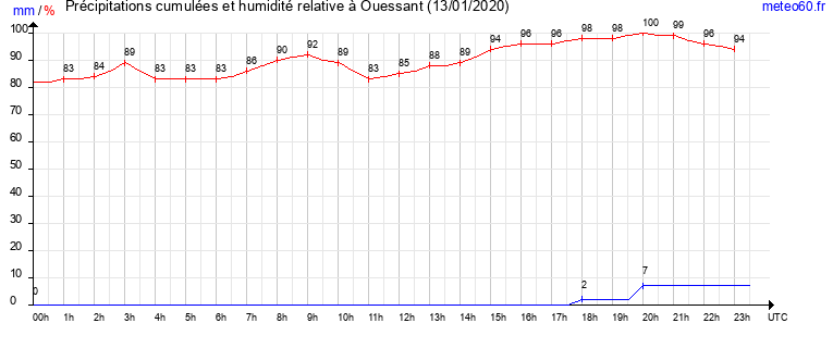 cumul des precipitations