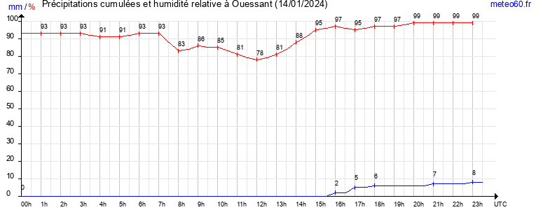 cumul des precipitations