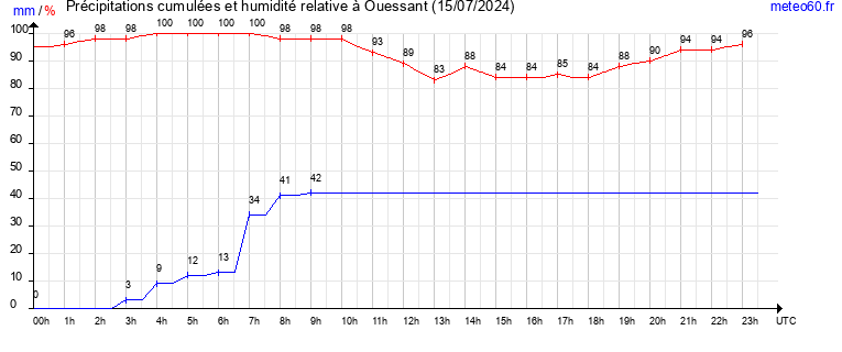 cumul des precipitations