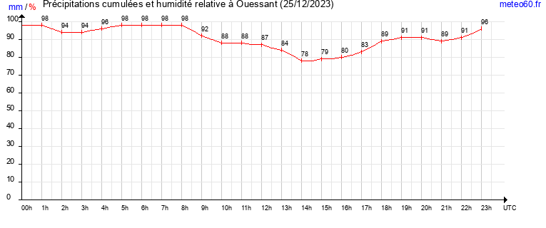 cumul des precipitations