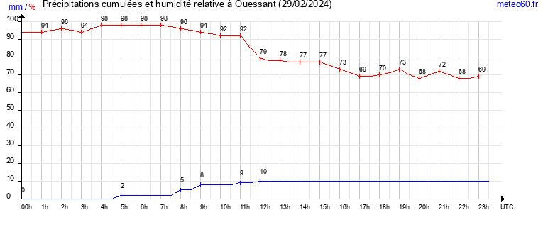 cumul des precipitations