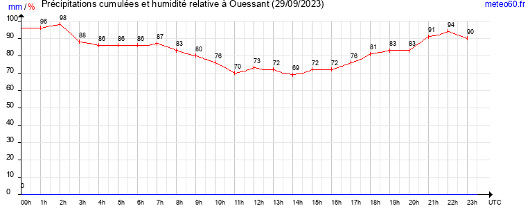 cumul des precipitations