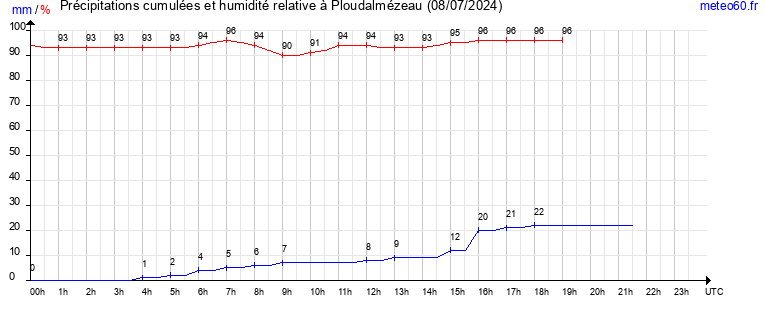 cumul des precipitations