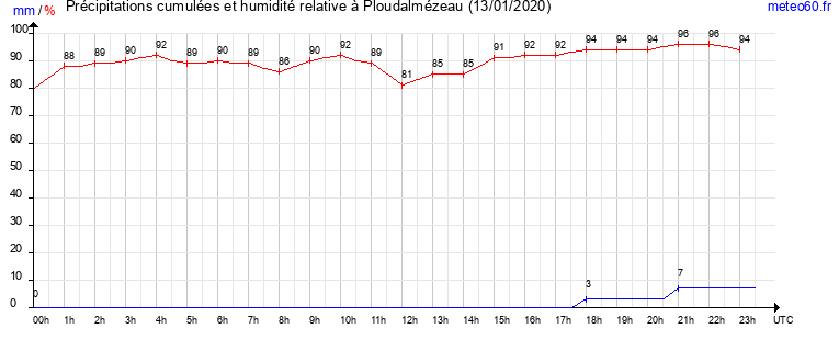 cumul des precipitations