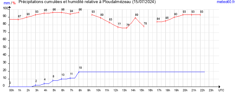 cumul des precipitations