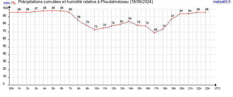 cumul des precipitations