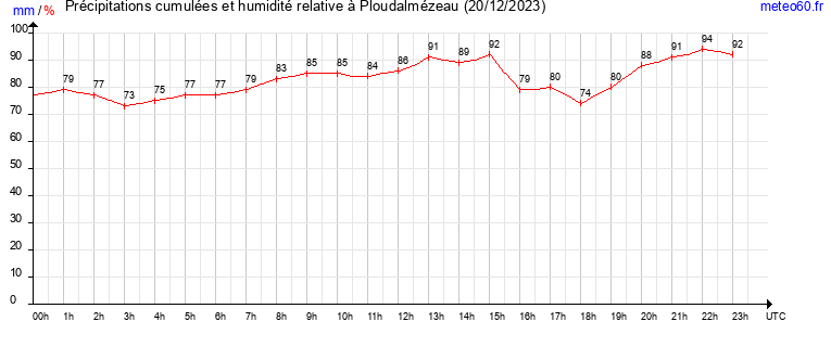 cumul des precipitations