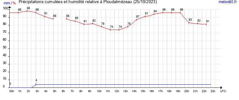 cumul des precipitations