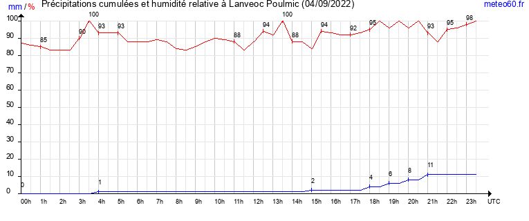 cumul des precipitations