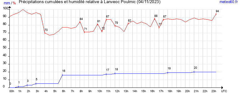 cumul des precipitations