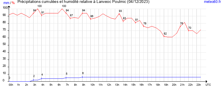 cumul des precipitations