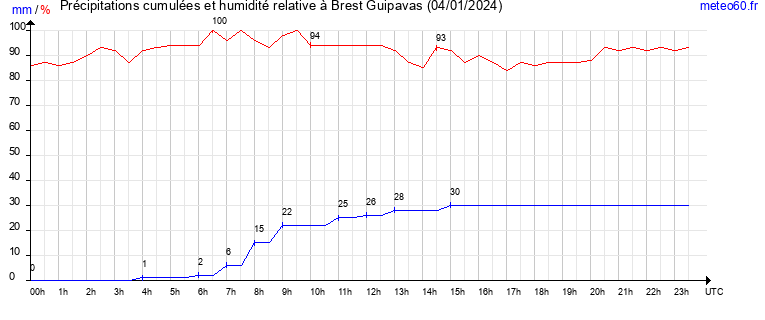 cumul des precipitations