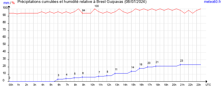 cumul des precipitations