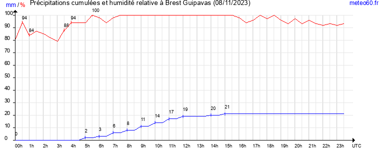 cumul des precipitations