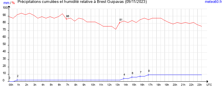 cumul des precipitations