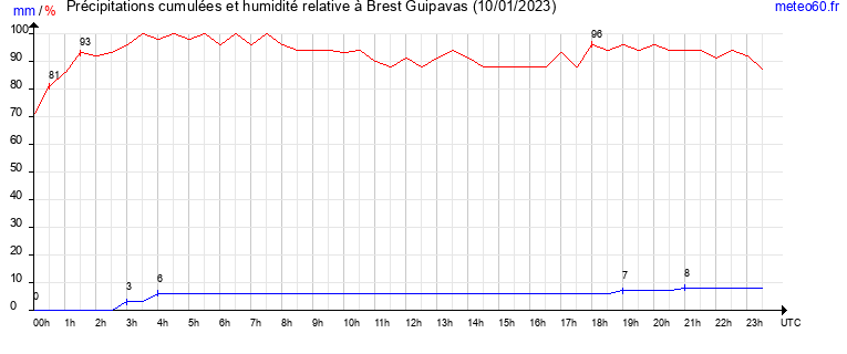 cumul des precipitations