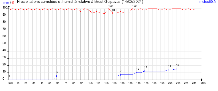 cumul des precipitations