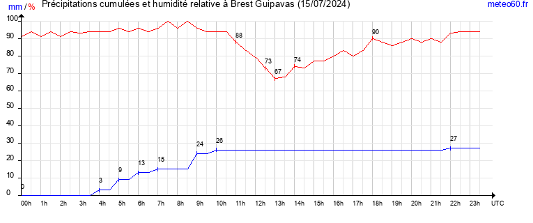 cumul des precipitations