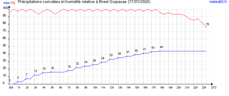 cumul des precipitations