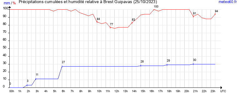 cumul des precipitations