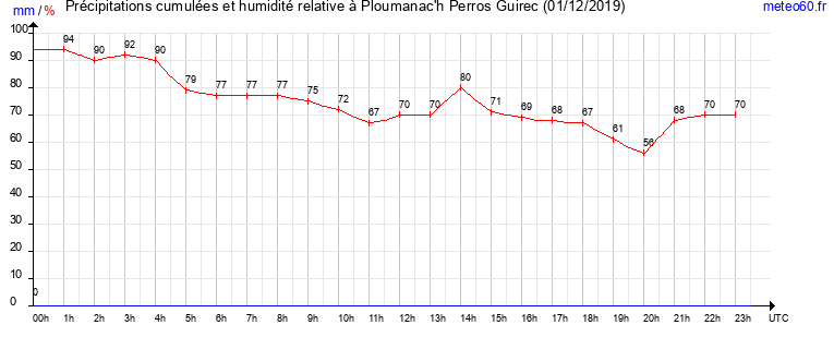 cumul des precipitations