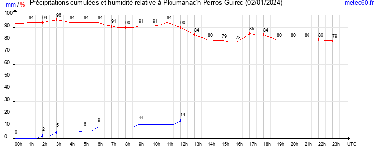 cumul des precipitations