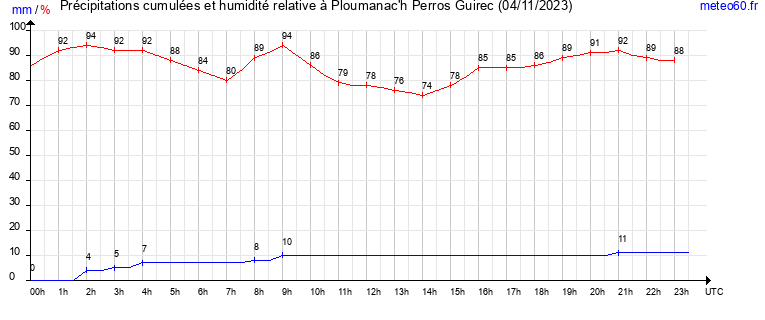 cumul des precipitations