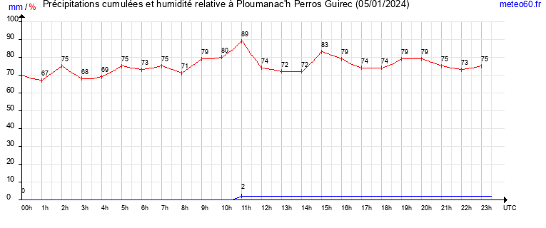 cumul des precipitations