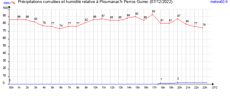 cumul des precipitations