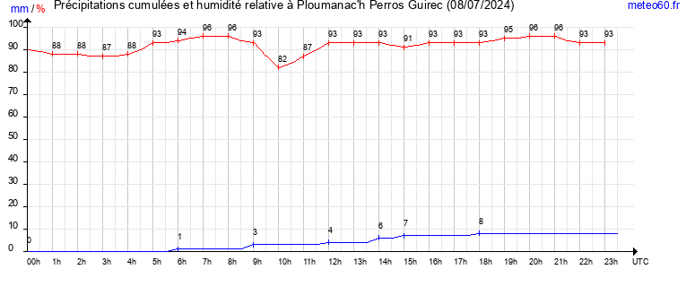 cumul des precipitations