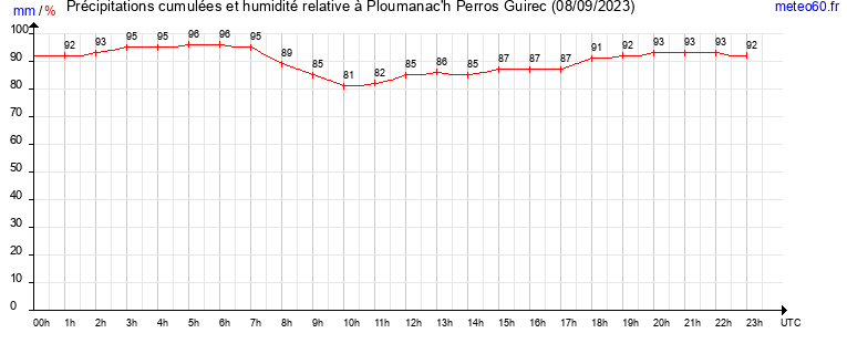 cumul des precipitations