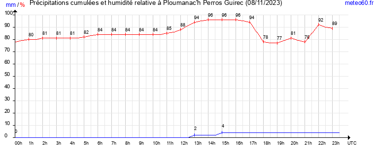 cumul des precipitations