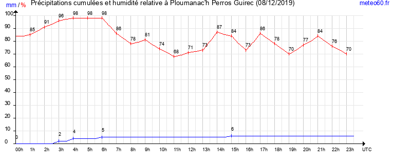 cumul des precipitations