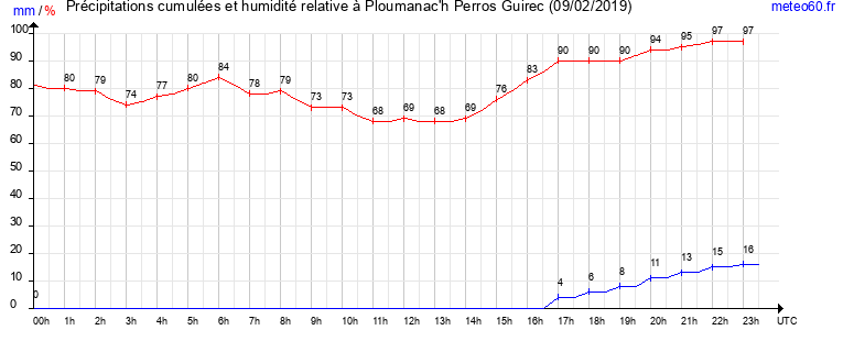 cumul des precipitations