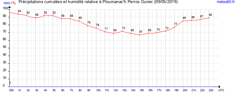 cumul des precipitations