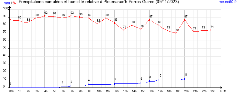 cumul des precipitations