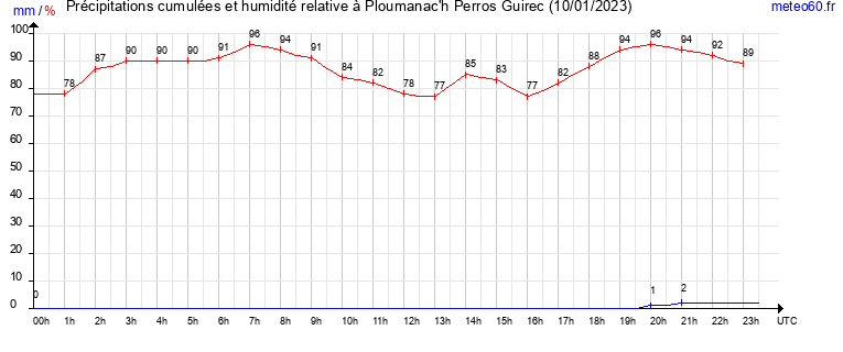 cumul des precipitations