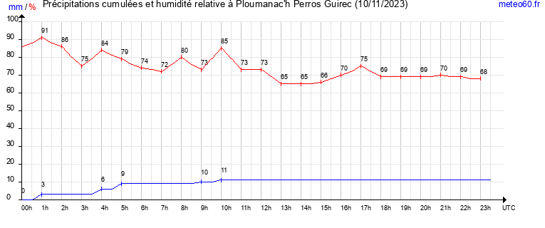 cumul des precipitations