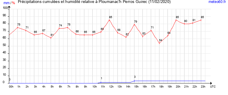 cumul des precipitations