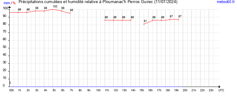 cumul des precipitations