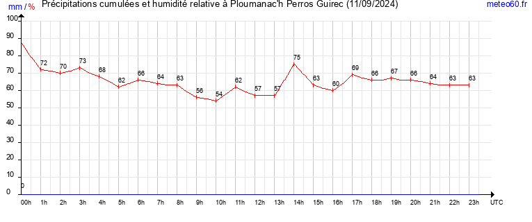 cumul des precipitations