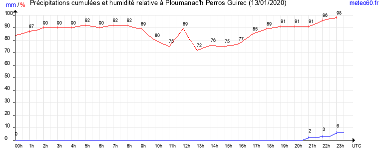 cumul des precipitations