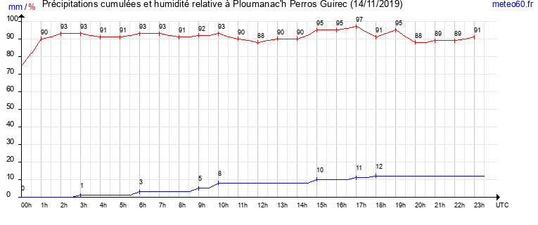 cumul des precipitations