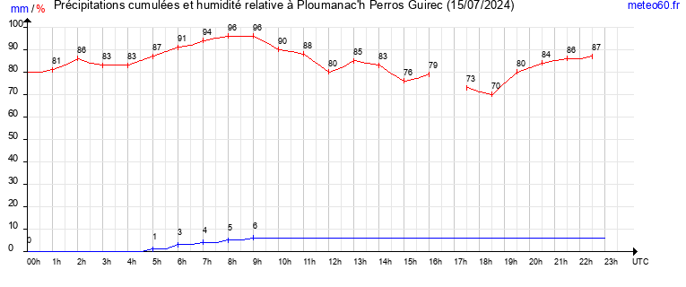 cumul des precipitations