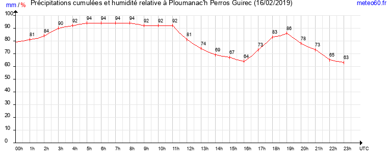 cumul des precipitations