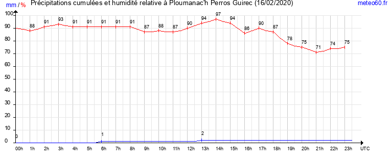 cumul des precipitations