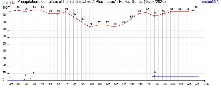 cumul des precipitations