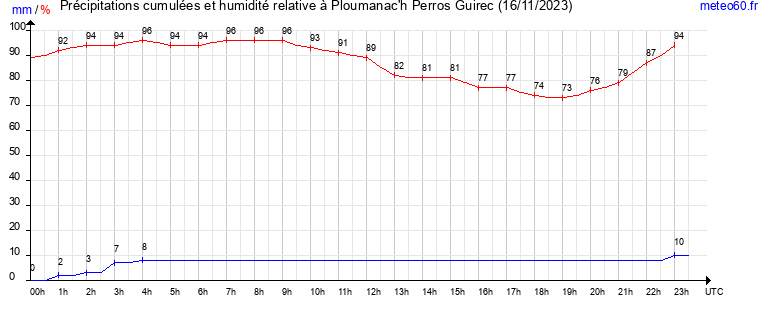 cumul des precipitations