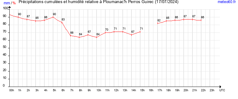 cumul des precipitations